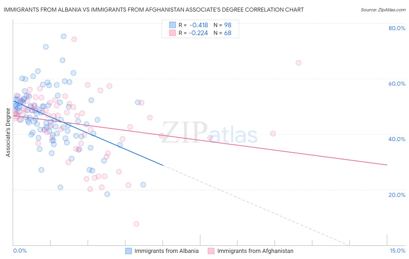 Immigrants from Albania vs Immigrants from Afghanistan Associate's Degree