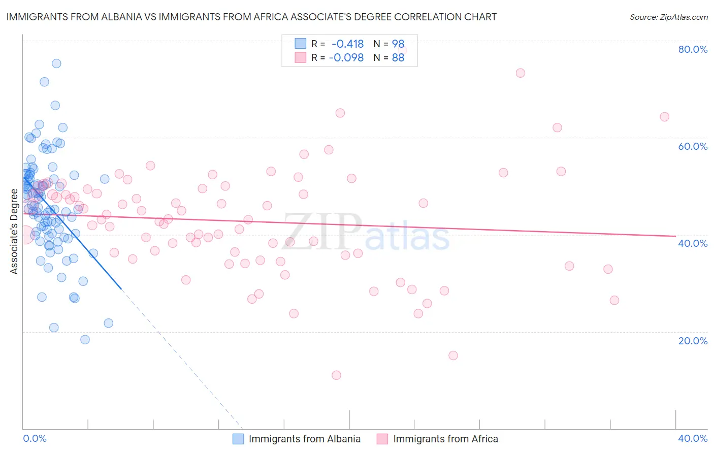 Immigrants from Albania vs Immigrants from Africa Associate's Degree