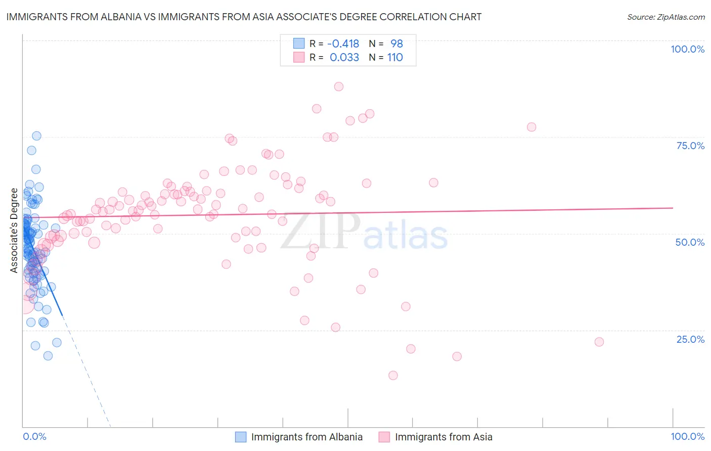 Immigrants from Albania vs Immigrants from Asia Associate's Degree