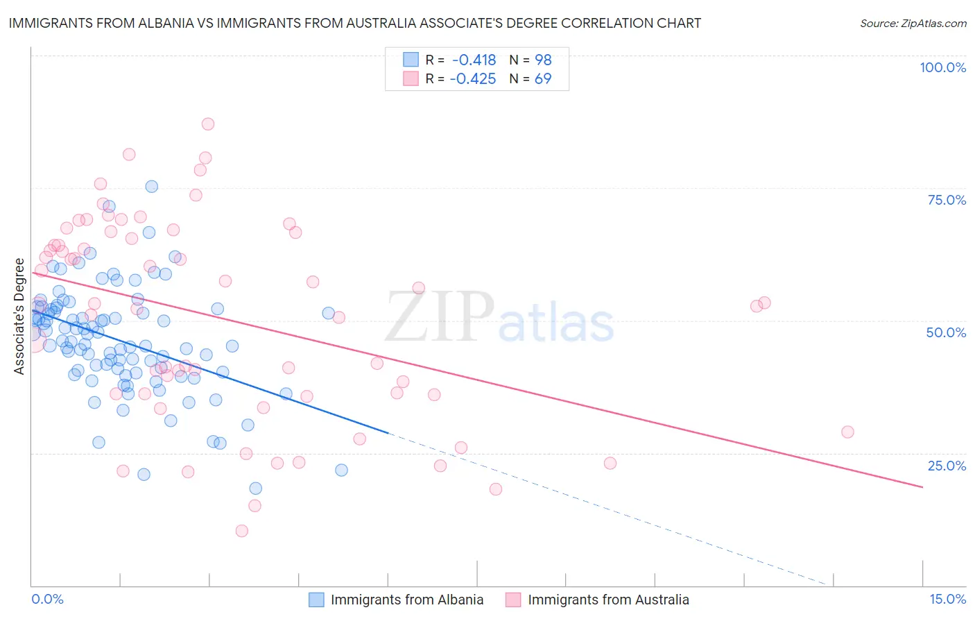 Immigrants from Albania vs Immigrants from Australia Associate's Degree