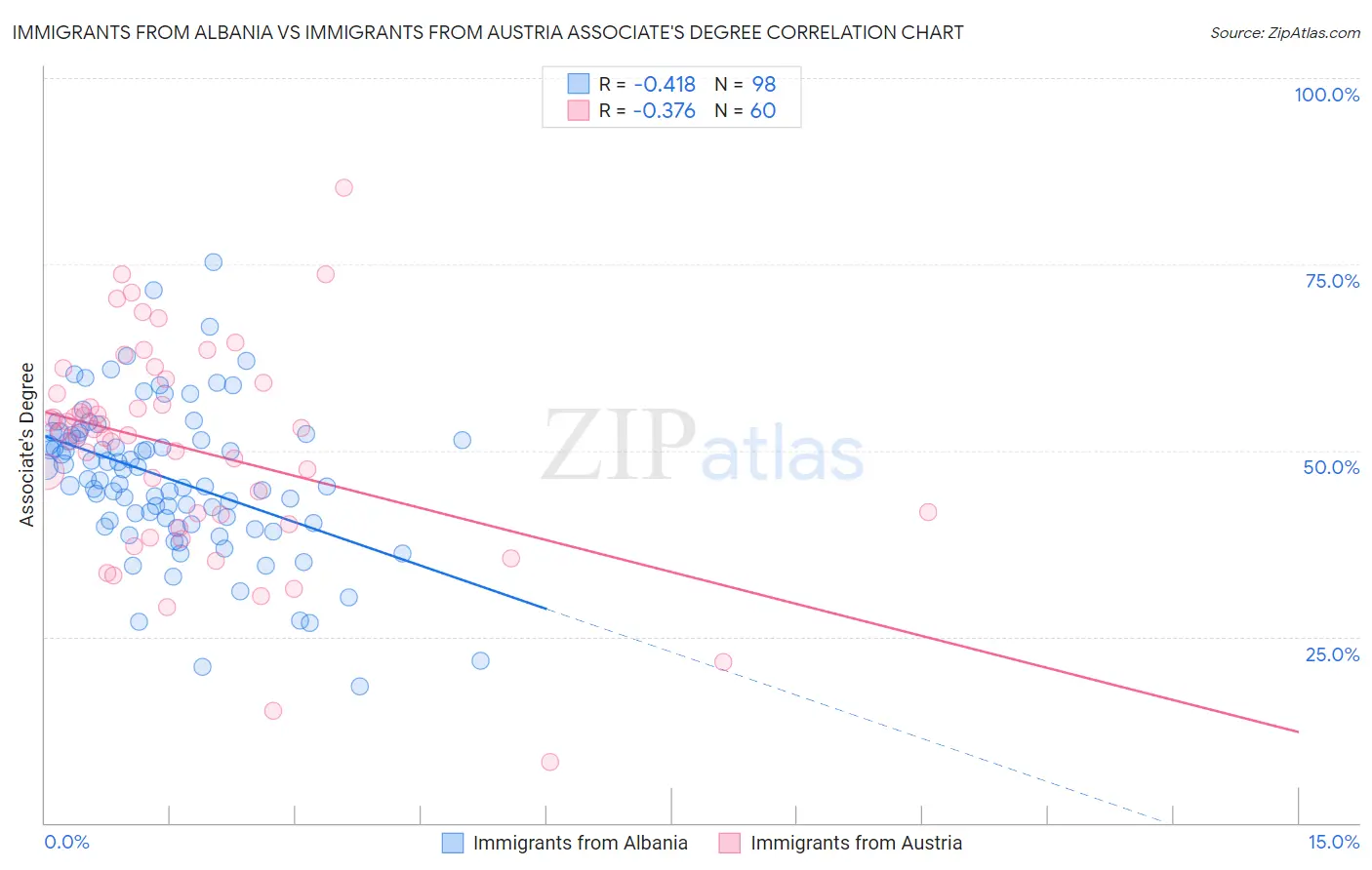 Immigrants from Albania vs Immigrants from Austria Associate's Degree