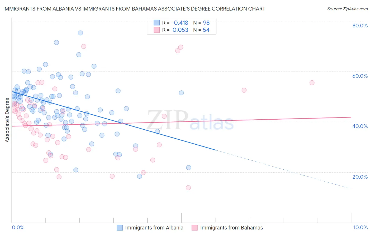Immigrants from Albania vs Immigrants from Bahamas Associate's Degree