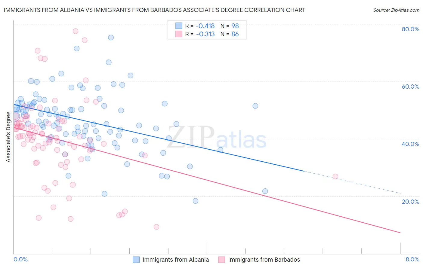 Immigrants from Albania vs Immigrants from Barbados Associate's Degree