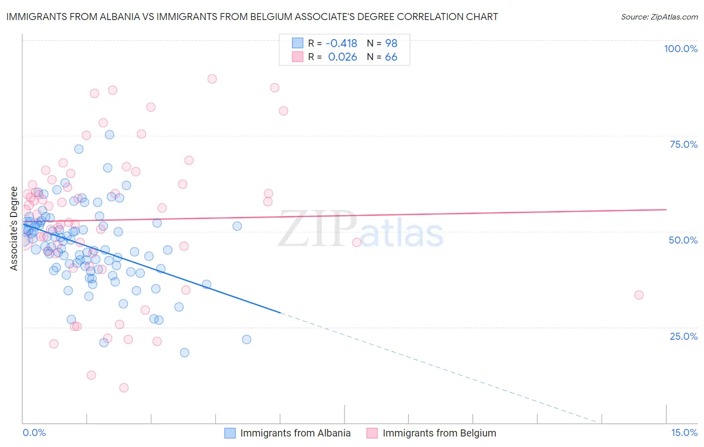 Immigrants from Albania vs Immigrants from Belgium Associate's Degree