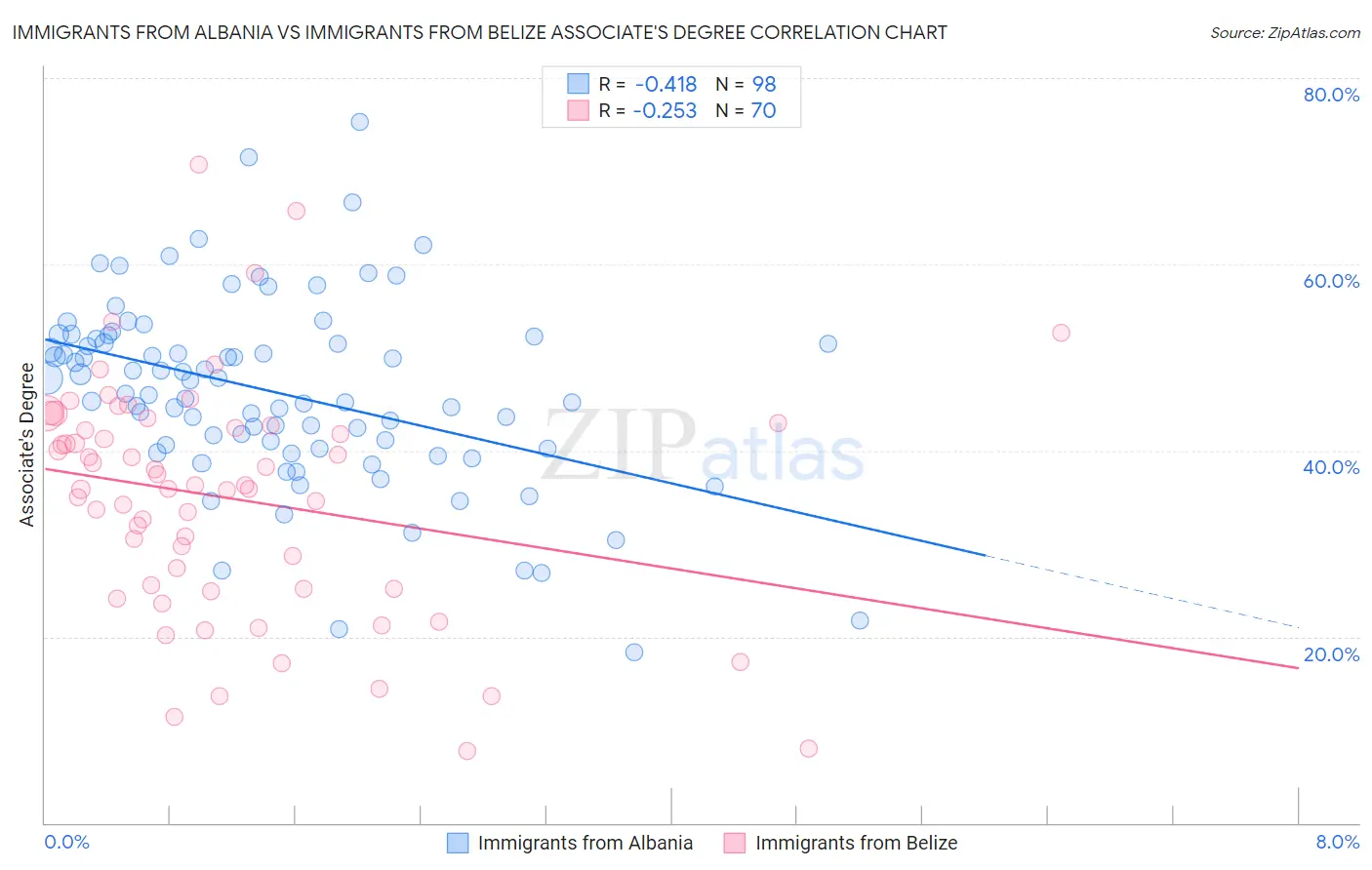 Immigrants from Albania vs Immigrants from Belize Associate's Degree