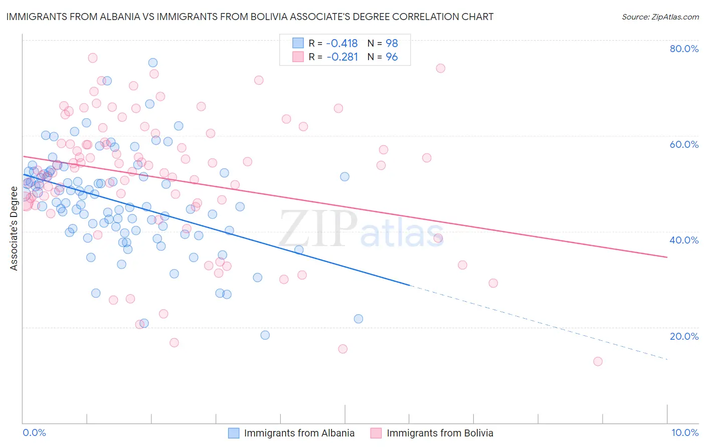 Immigrants from Albania vs Immigrants from Bolivia Associate's Degree