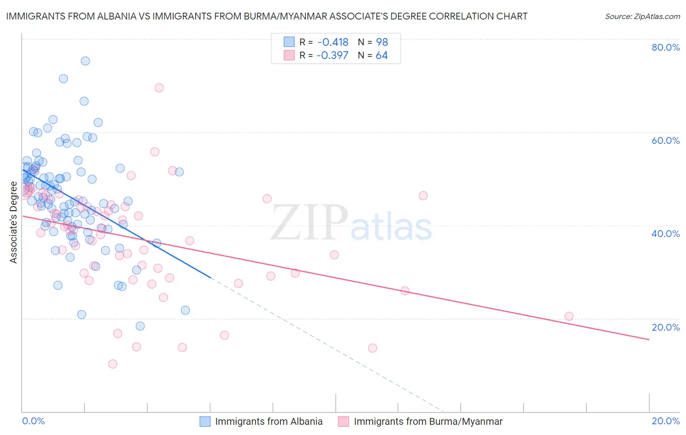 Immigrants from Albania vs Immigrants from Burma/Myanmar Associate's Degree