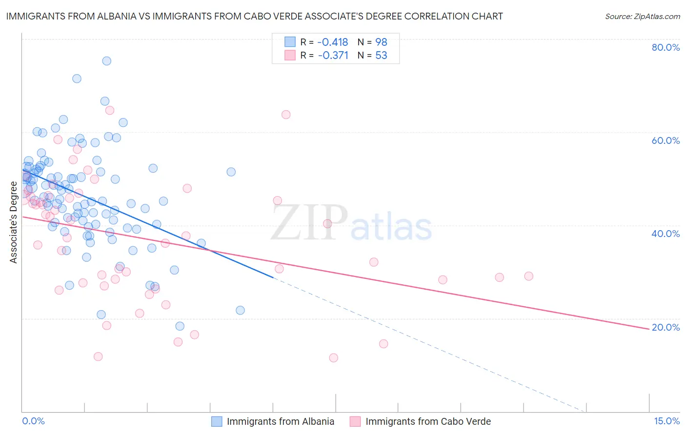 Immigrants from Albania vs Immigrants from Cabo Verde Associate's Degree