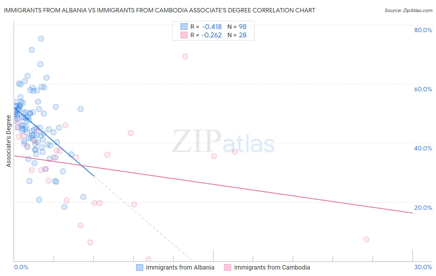 Immigrants from Albania vs Immigrants from Cambodia Associate's Degree