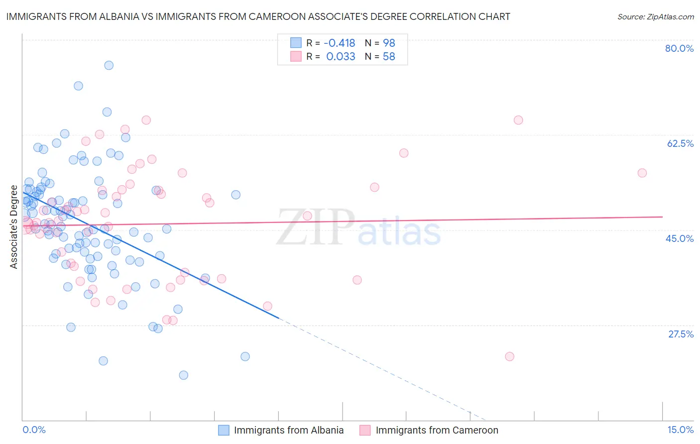 Immigrants from Albania vs Immigrants from Cameroon Associate's Degree