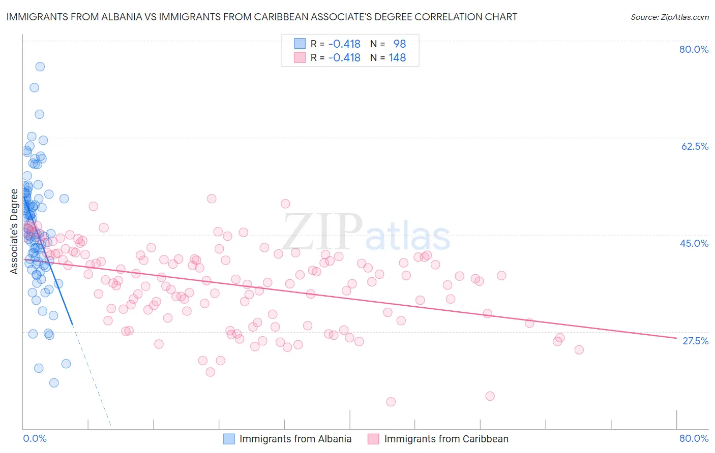 Immigrants from Albania vs Immigrants from Caribbean Associate's Degree