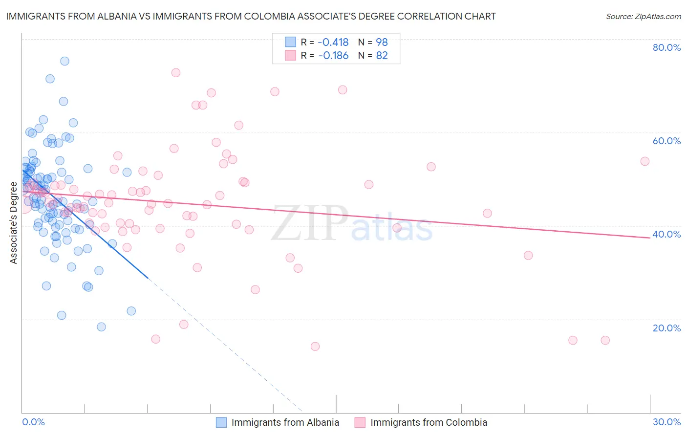 Immigrants from Albania vs Immigrants from Colombia Associate's Degree