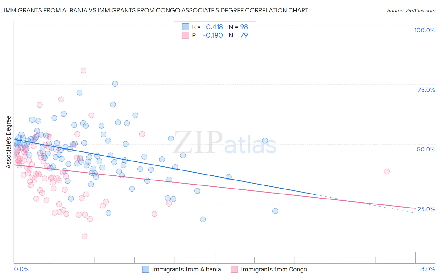 Immigrants from Albania vs Immigrants from Congo Associate's Degree