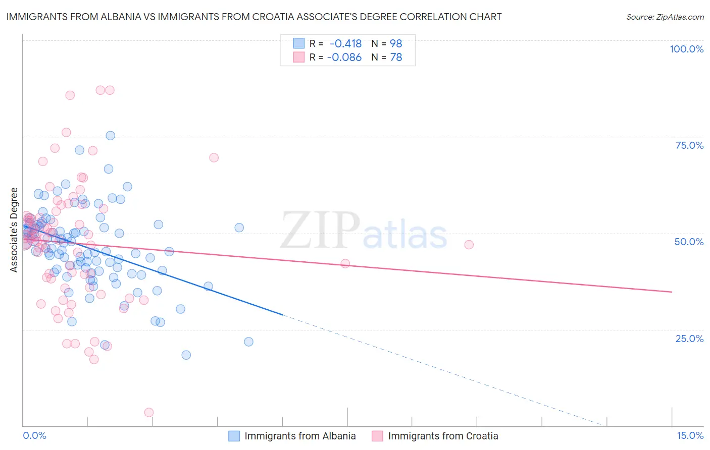 Immigrants from Albania vs Immigrants from Croatia Associate's Degree