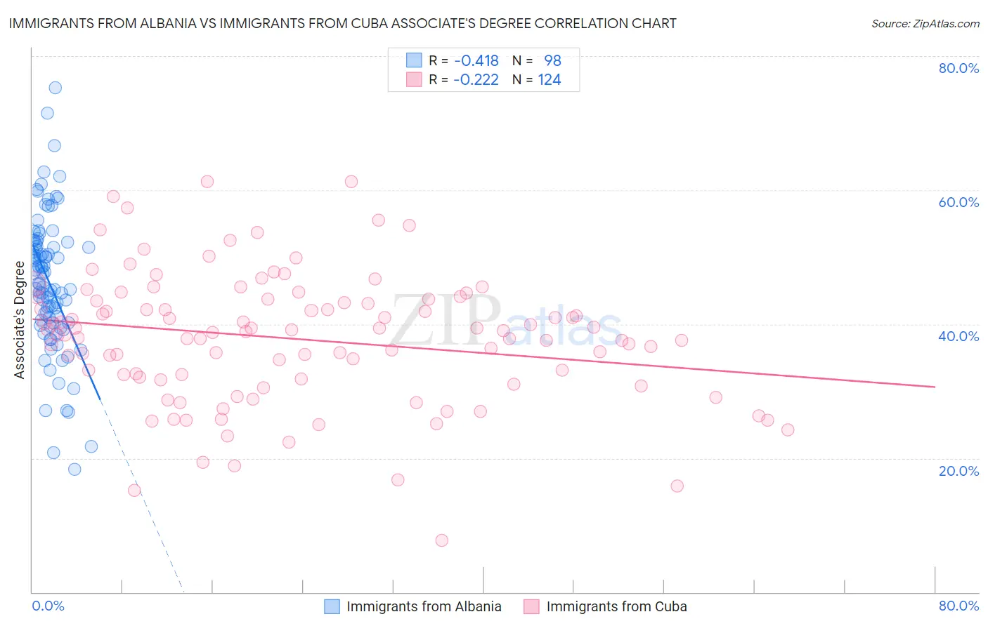 Immigrants from Albania vs Immigrants from Cuba Associate's Degree