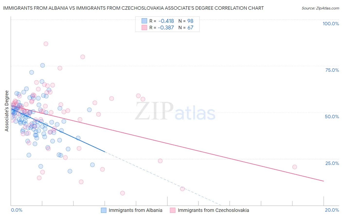 Immigrants from Albania vs Immigrants from Czechoslovakia Associate's Degree