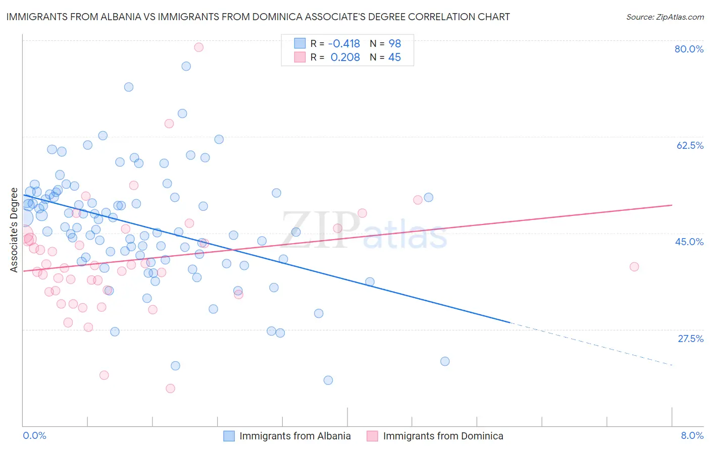 Immigrants from Albania vs Immigrants from Dominica Associate's Degree