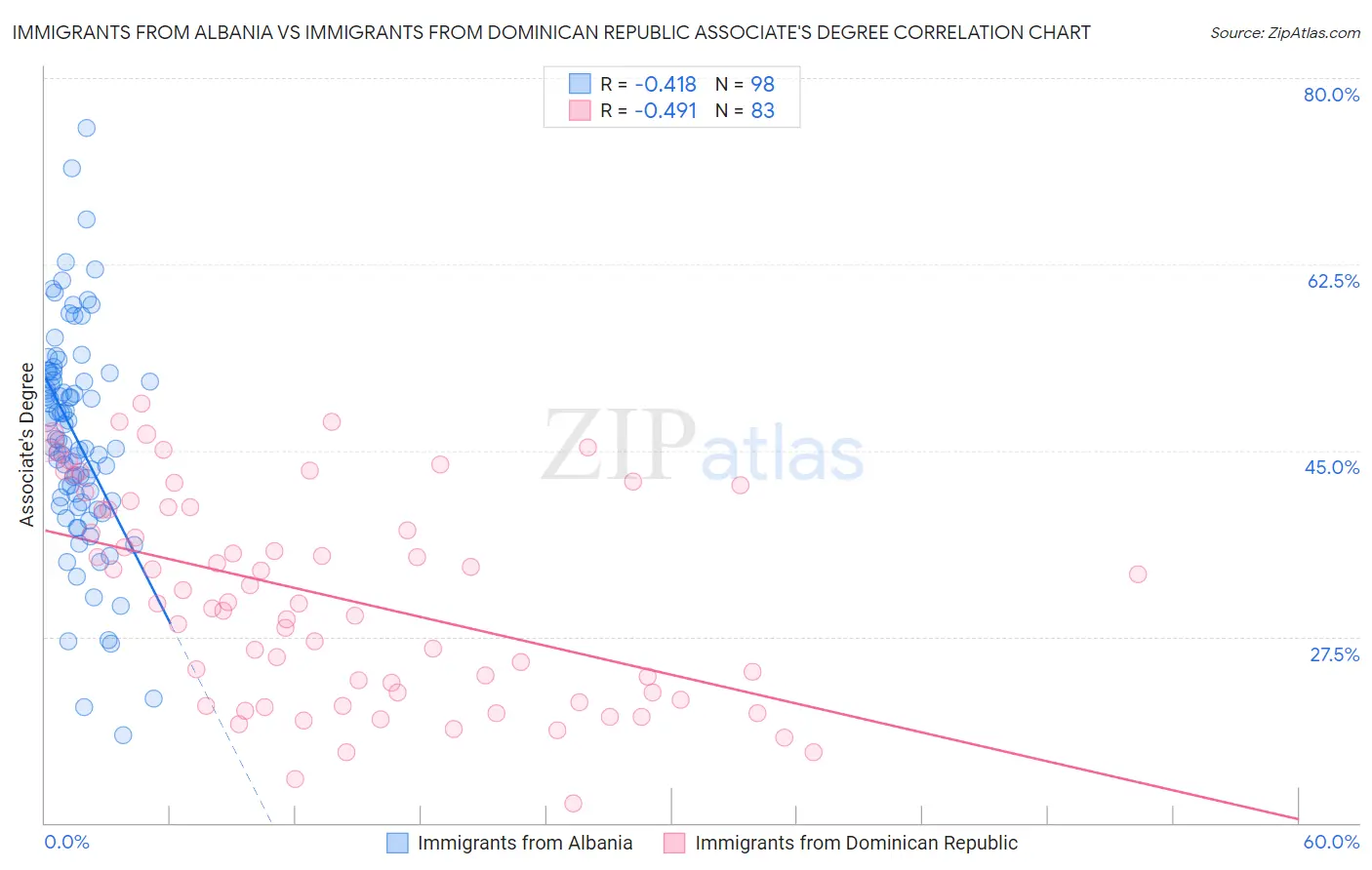 Immigrants from Albania vs Immigrants from Dominican Republic Associate's Degree