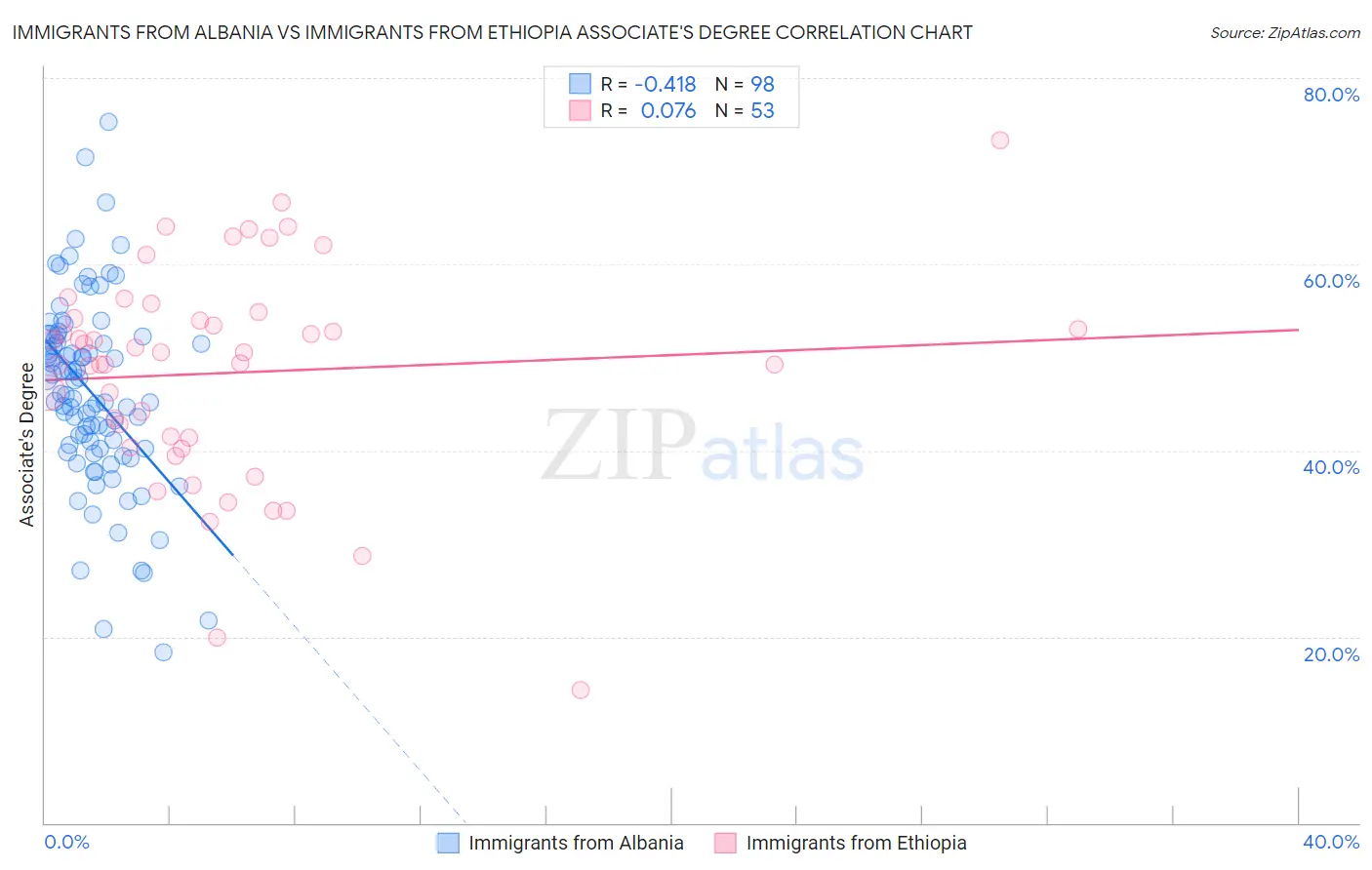 Immigrants from Albania vs Immigrants from Ethiopia Associate's Degree