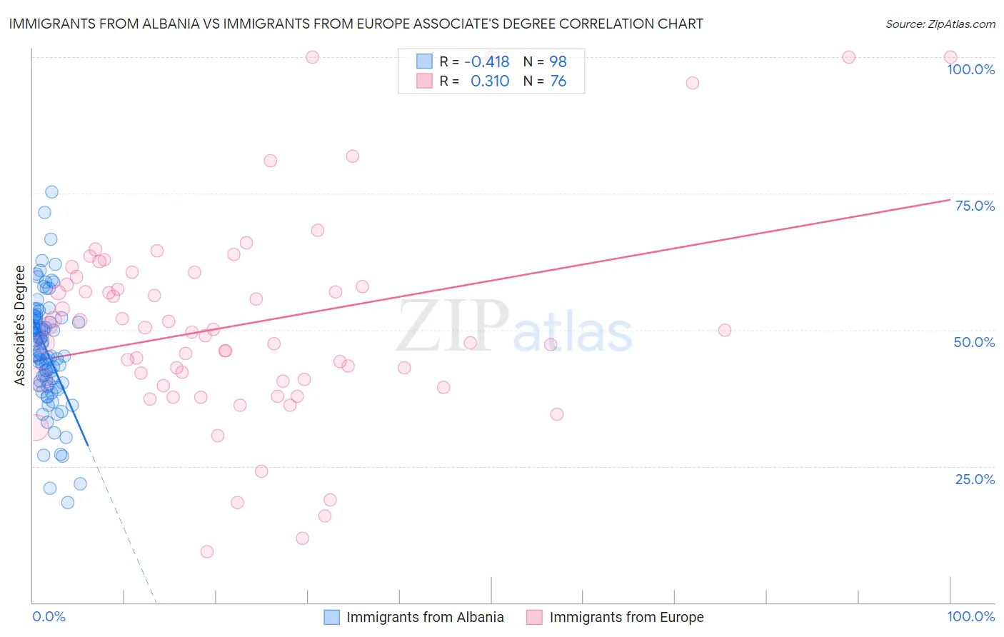Immigrants from Albania vs Immigrants from Europe Associate's Degree