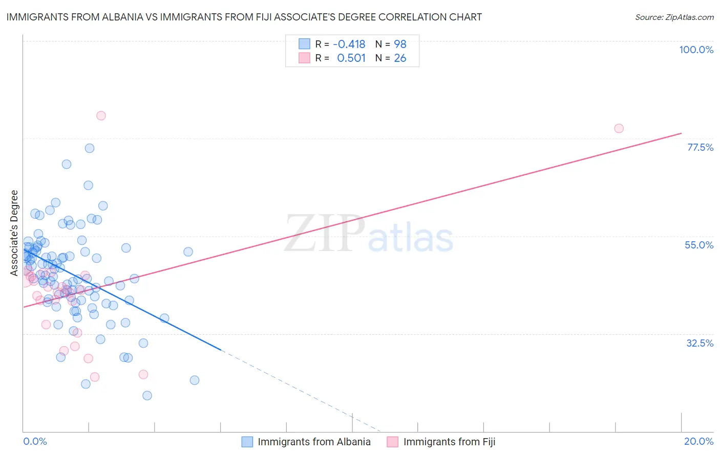 Immigrants from Albania vs Immigrants from Fiji Associate's Degree