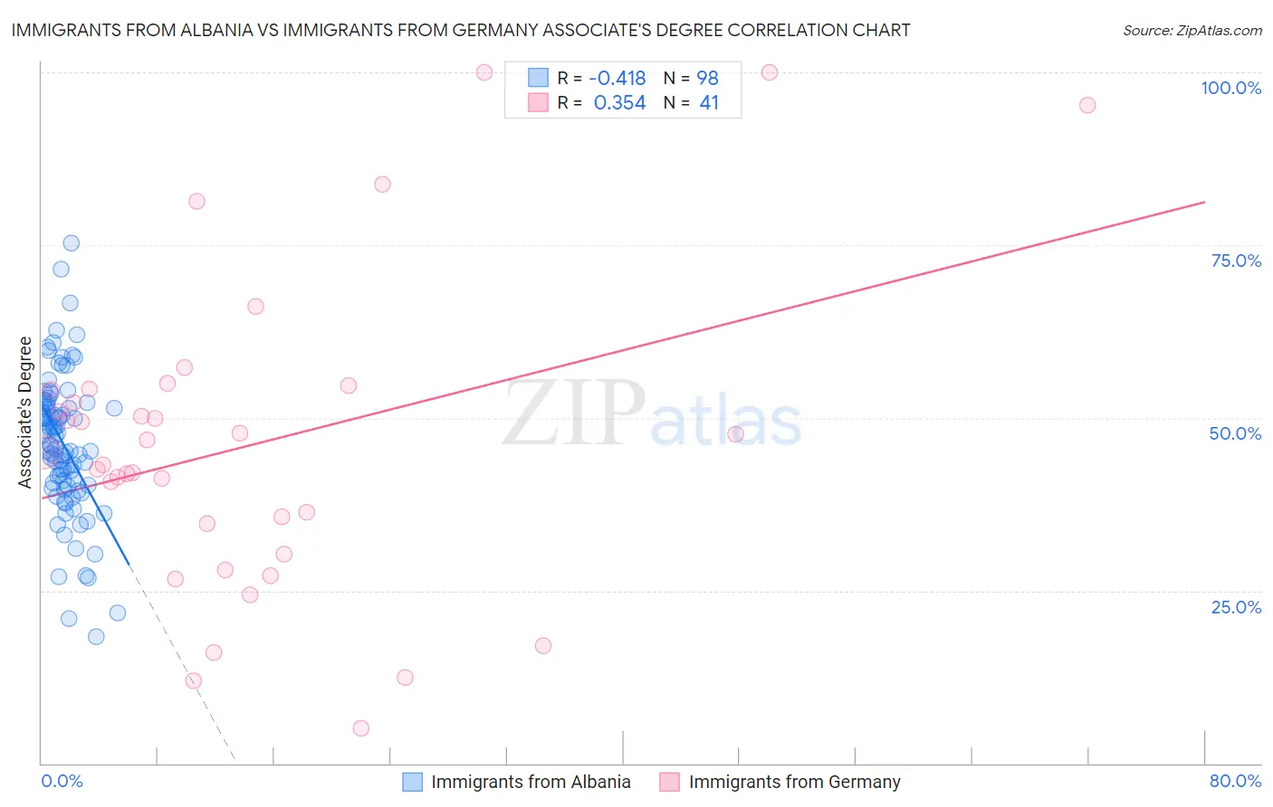 Immigrants from Albania vs Immigrants from Germany Associate's Degree