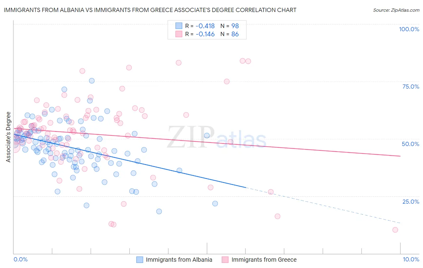 Immigrants from Albania vs Immigrants from Greece Associate's Degree