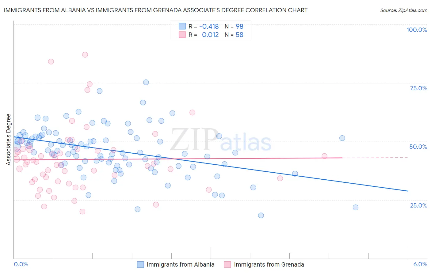 Immigrants from Albania vs Immigrants from Grenada Associate's Degree