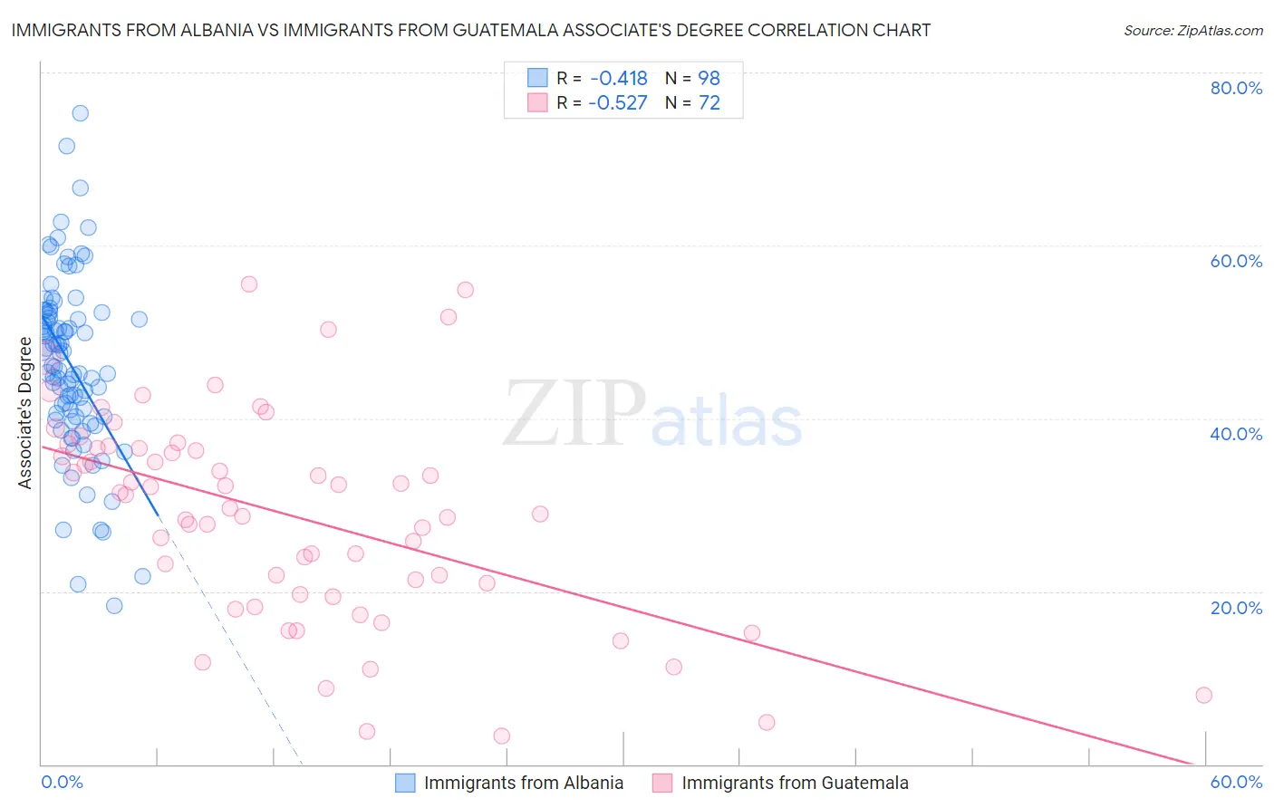 Immigrants from Albania vs Immigrants from Guatemala Associate's Degree