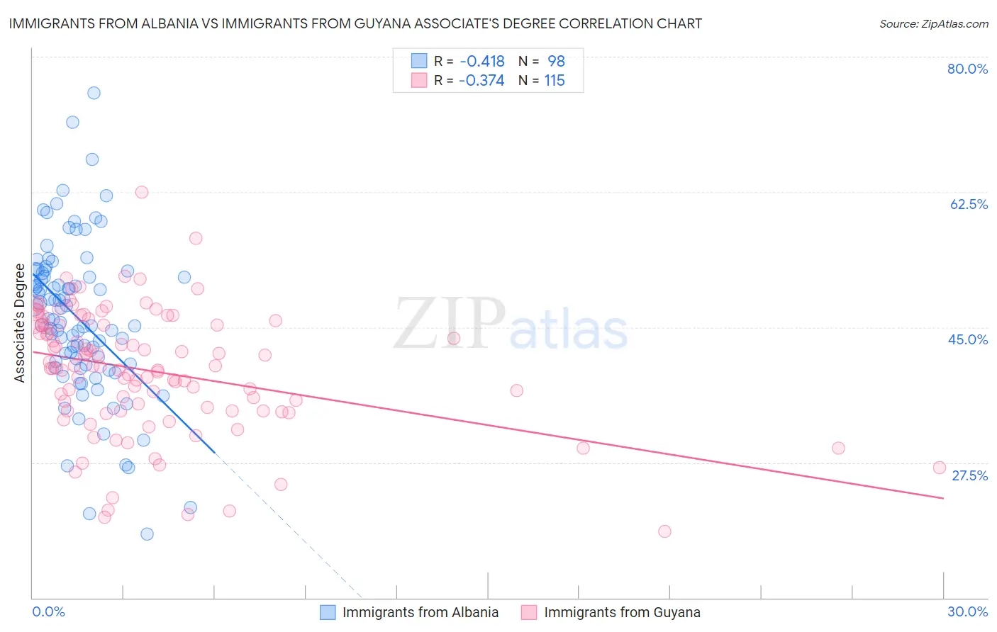 Immigrants from Albania vs Immigrants from Guyana Associate's Degree