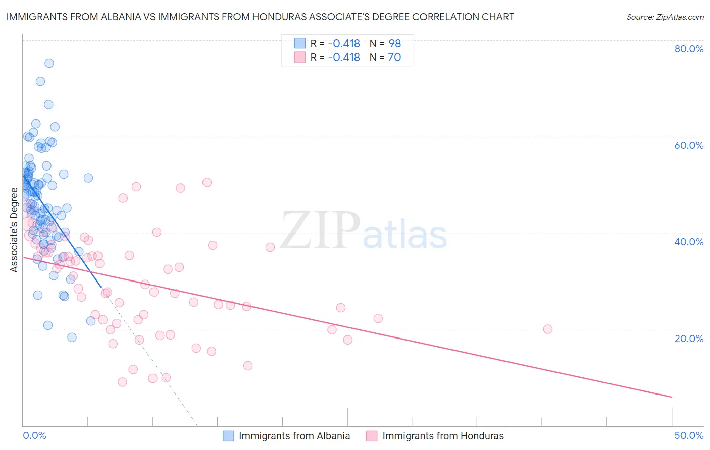 Immigrants from Albania vs Immigrants from Honduras Associate's Degree