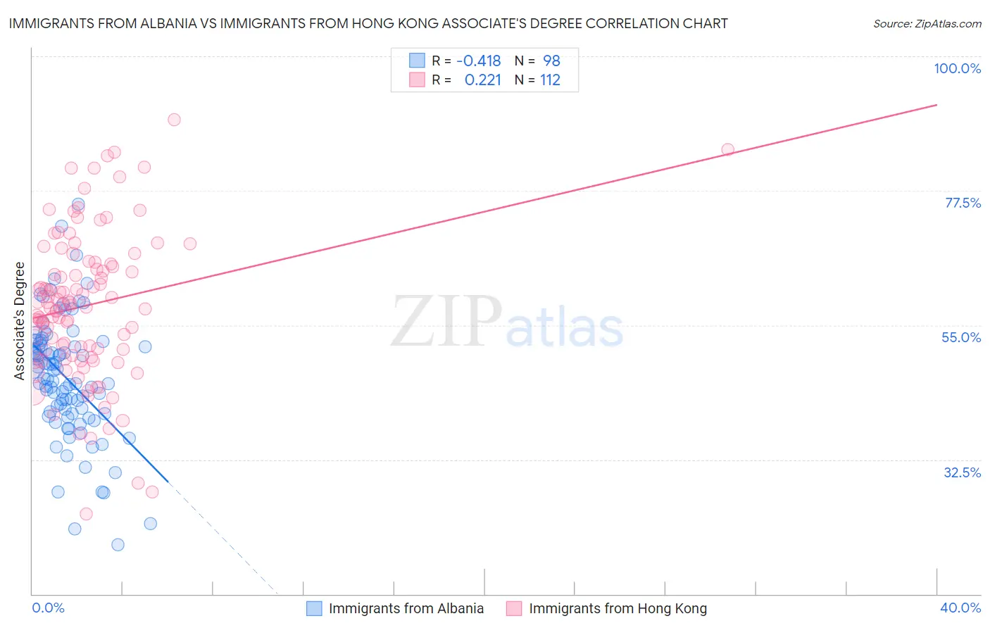 Immigrants from Albania vs Immigrants from Hong Kong Associate's Degree