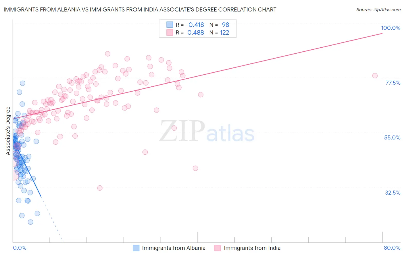 Immigrants from Albania vs Immigrants from India Associate's Degree