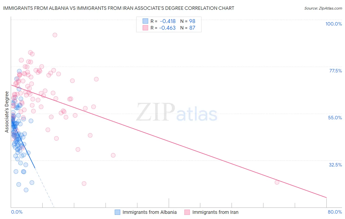 Immigrants from Albania vs Immigrants from Iran Associate's Degree