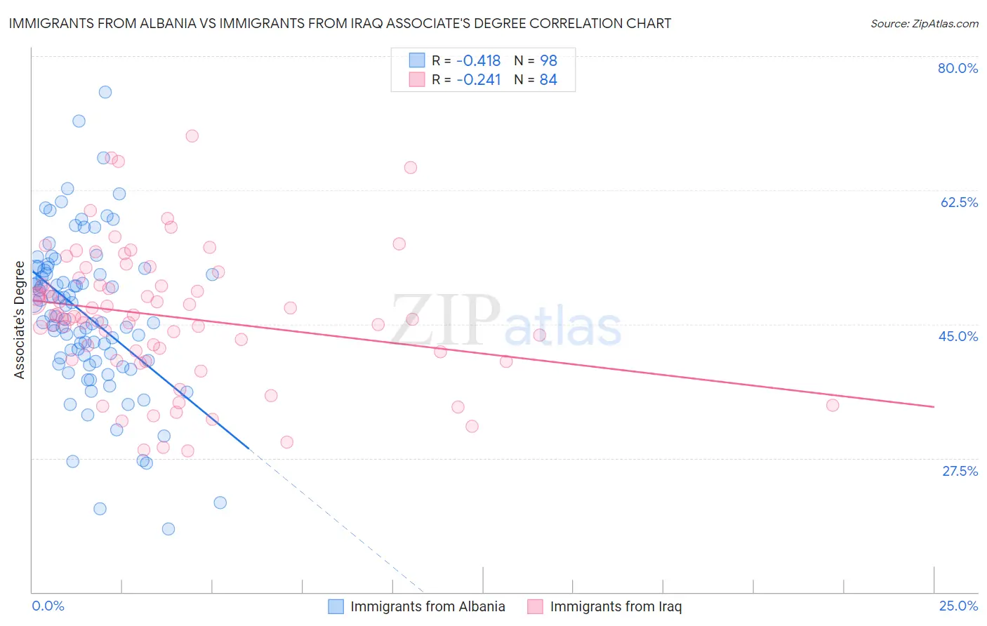 Immigrants from Albania vs Immigrants from Iraq Associate's Degree