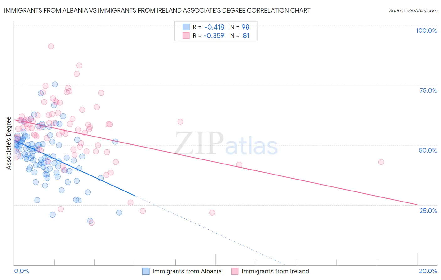 Immigrants from Albania vs Immigrants from Ireland Associate's Degree