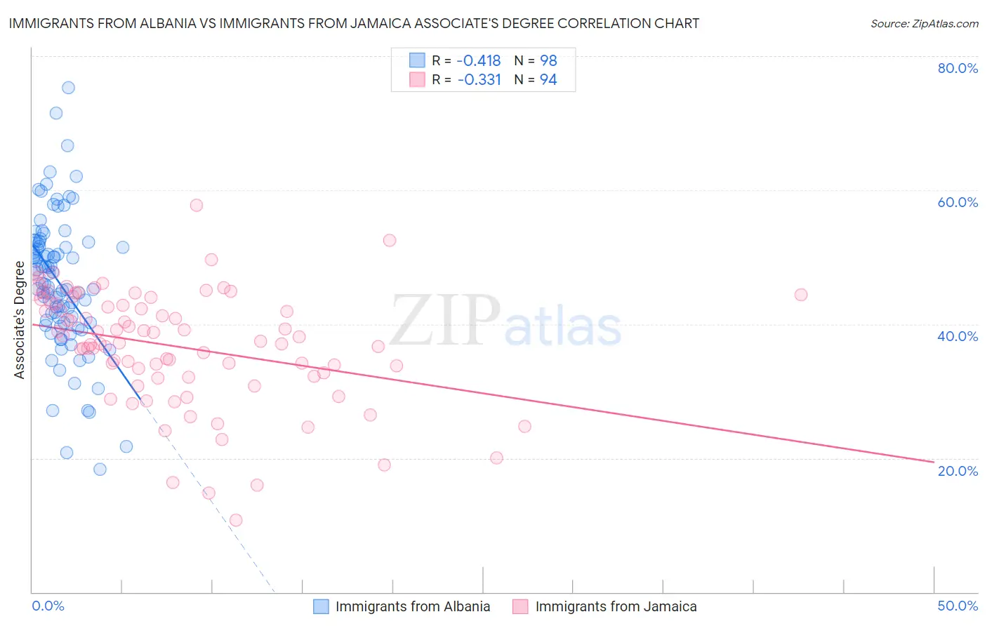 Immigrants from Albania vs Immigrants from Jamaica Associate's Degree