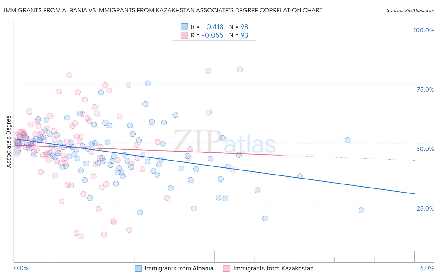 Immigrants from Albania vs Immigrants from Kazakhstan Associate's Degree