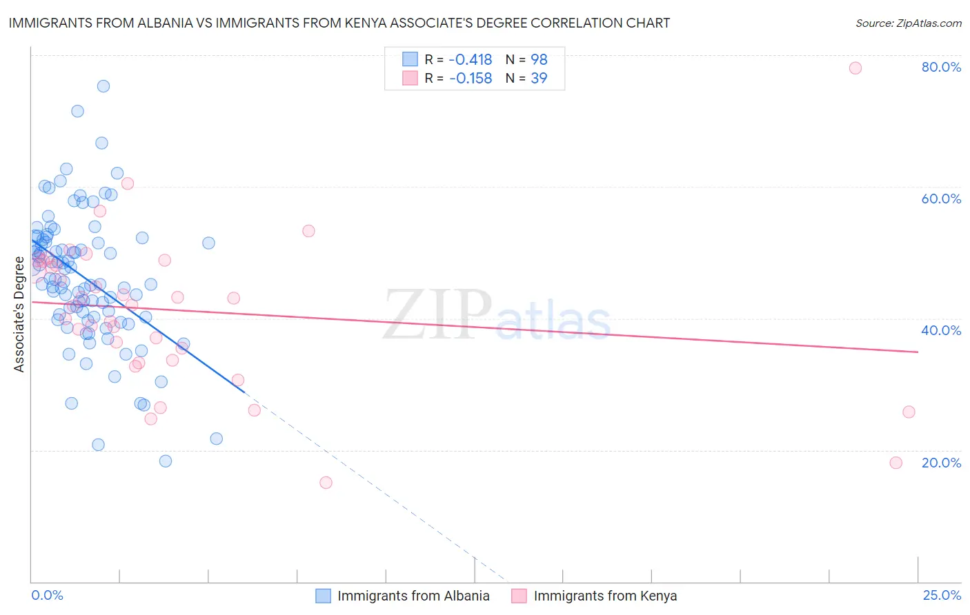 Immigrants from Albania vs Immigrants from Kenya Associate's Degree