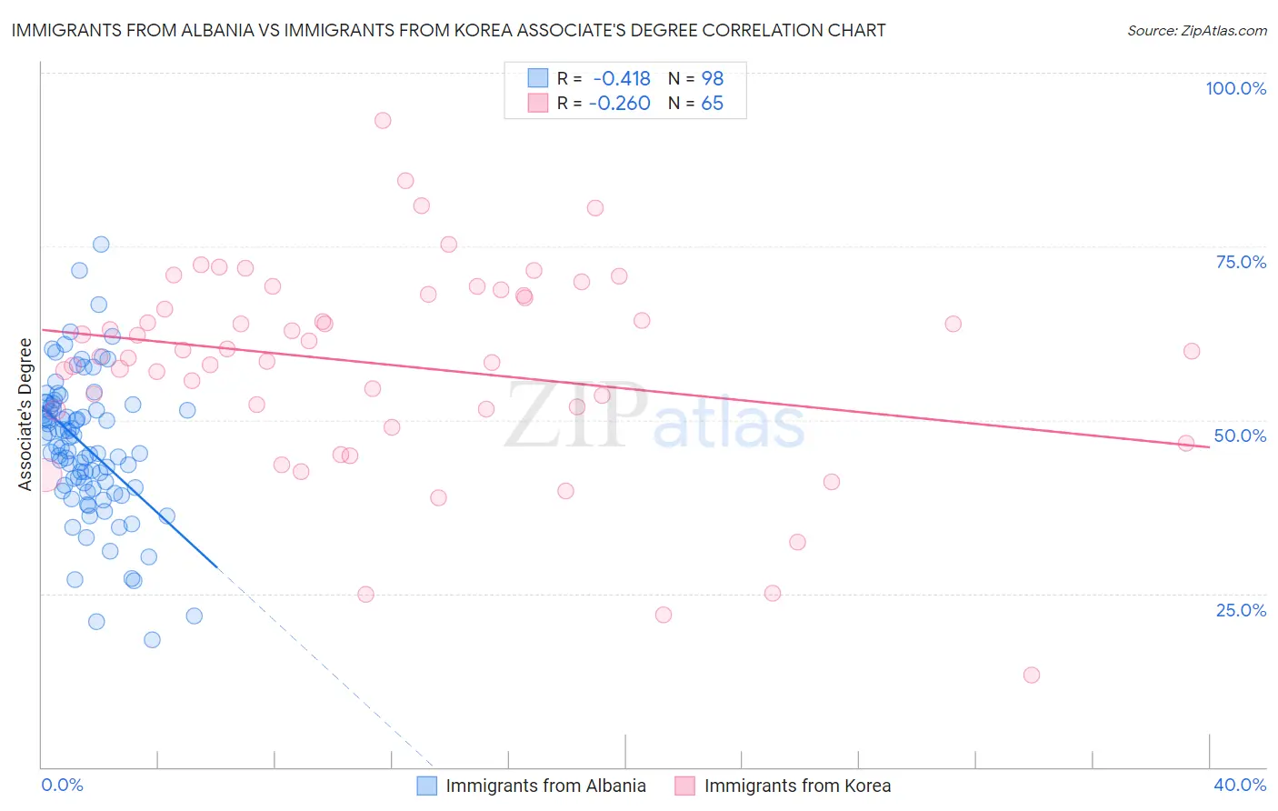 Immigrants from Albania vs Immigrants from Korea Associate's Degree