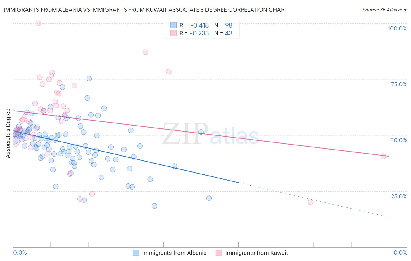 Immigrants from Albania vs Immigrants from Kuwait Associate's Degree