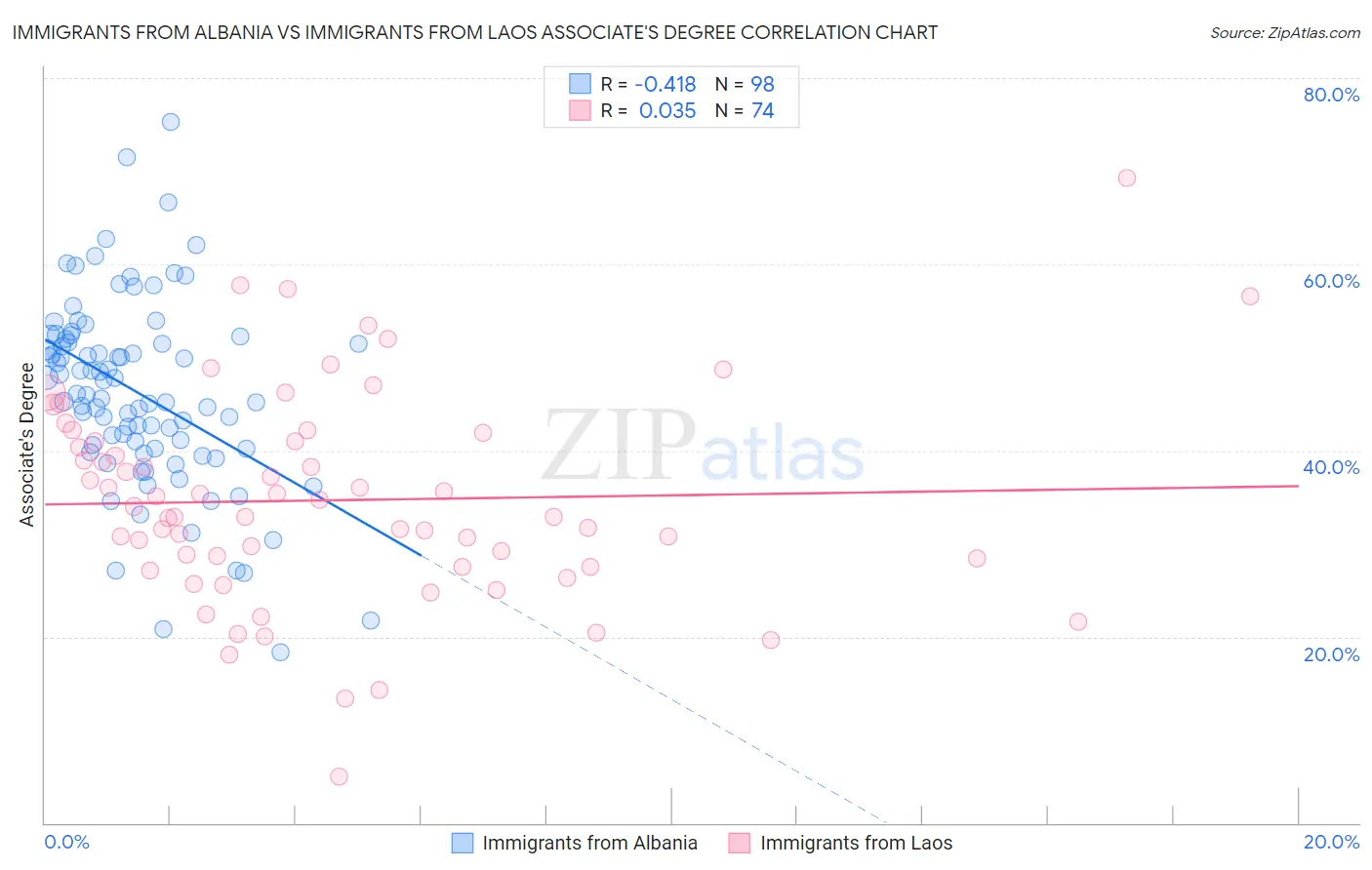 Immigrants from Albania vs Immigrants from Laos Associate's Degree