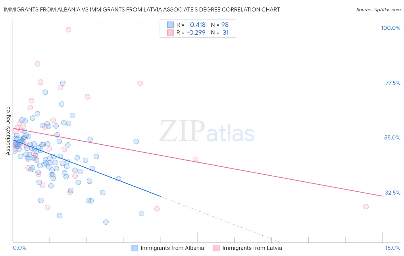 Immigrants from Albania vs Immigrants from Latvia Associate's Degree