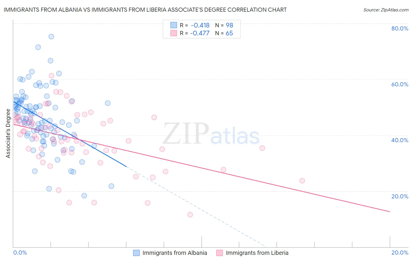 Immigrants from Albania vs Immigrants from Liberia Associate's Degree