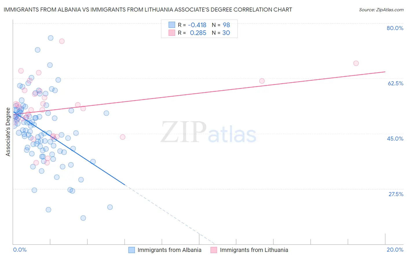 Immigrants from Albania vs Immigrants from Lithuania Associate's Degree