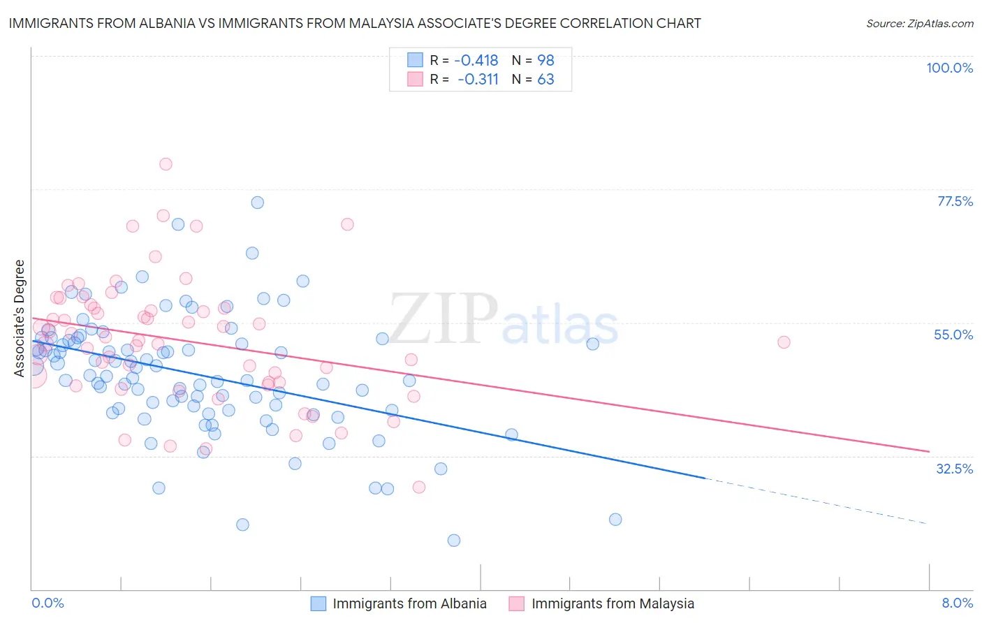 Immigrants from Albania vs Immigrants from Malaysia Associate's Degree