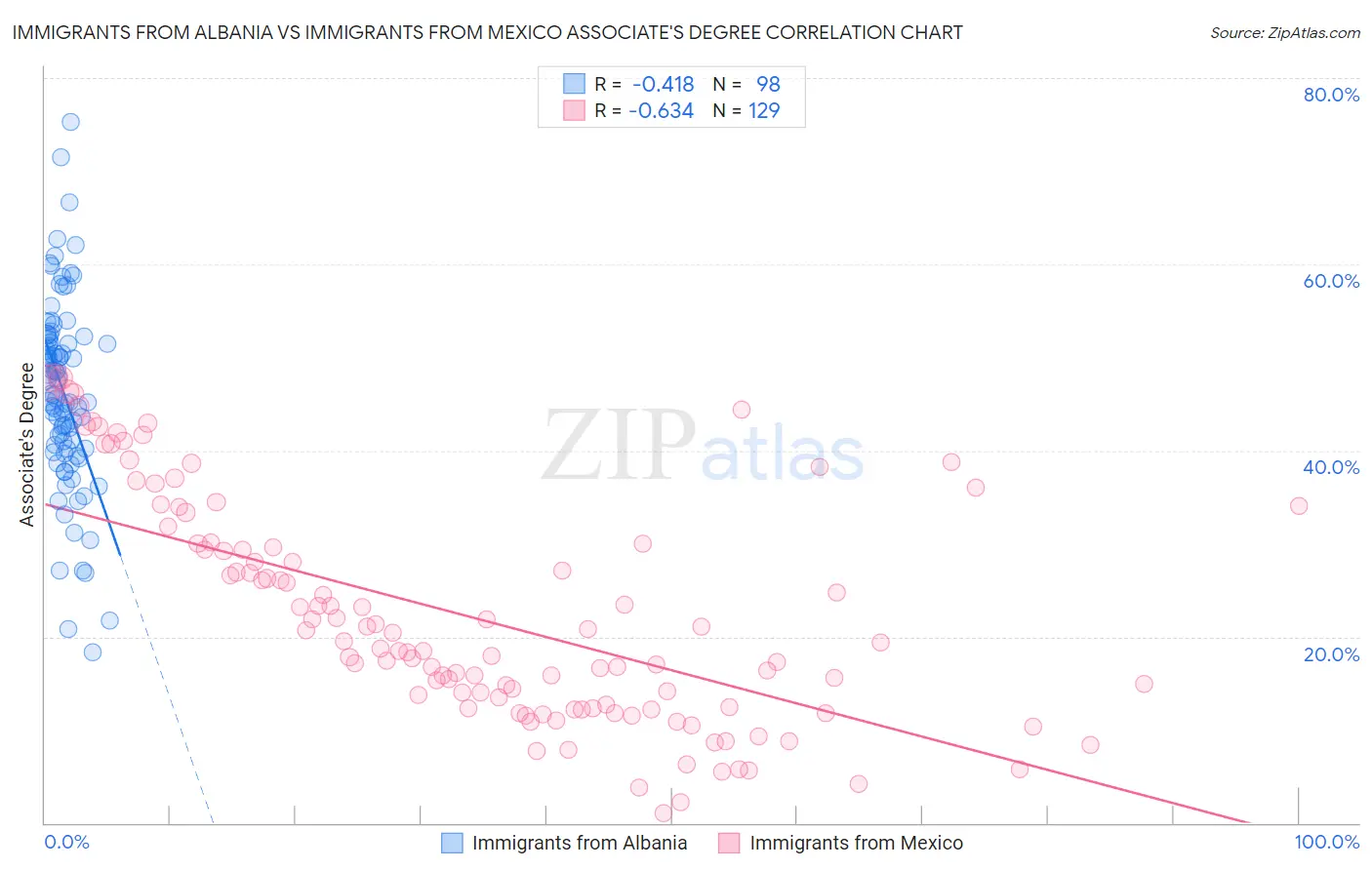 Immigrants from Albania vs Immigrants from Mexico Associate's Degree