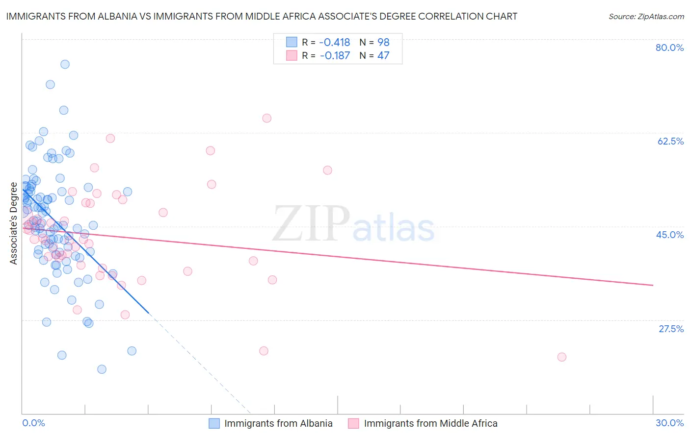 Immigrants from Albania vs Immigrants from Middle Africa Associate's Degree