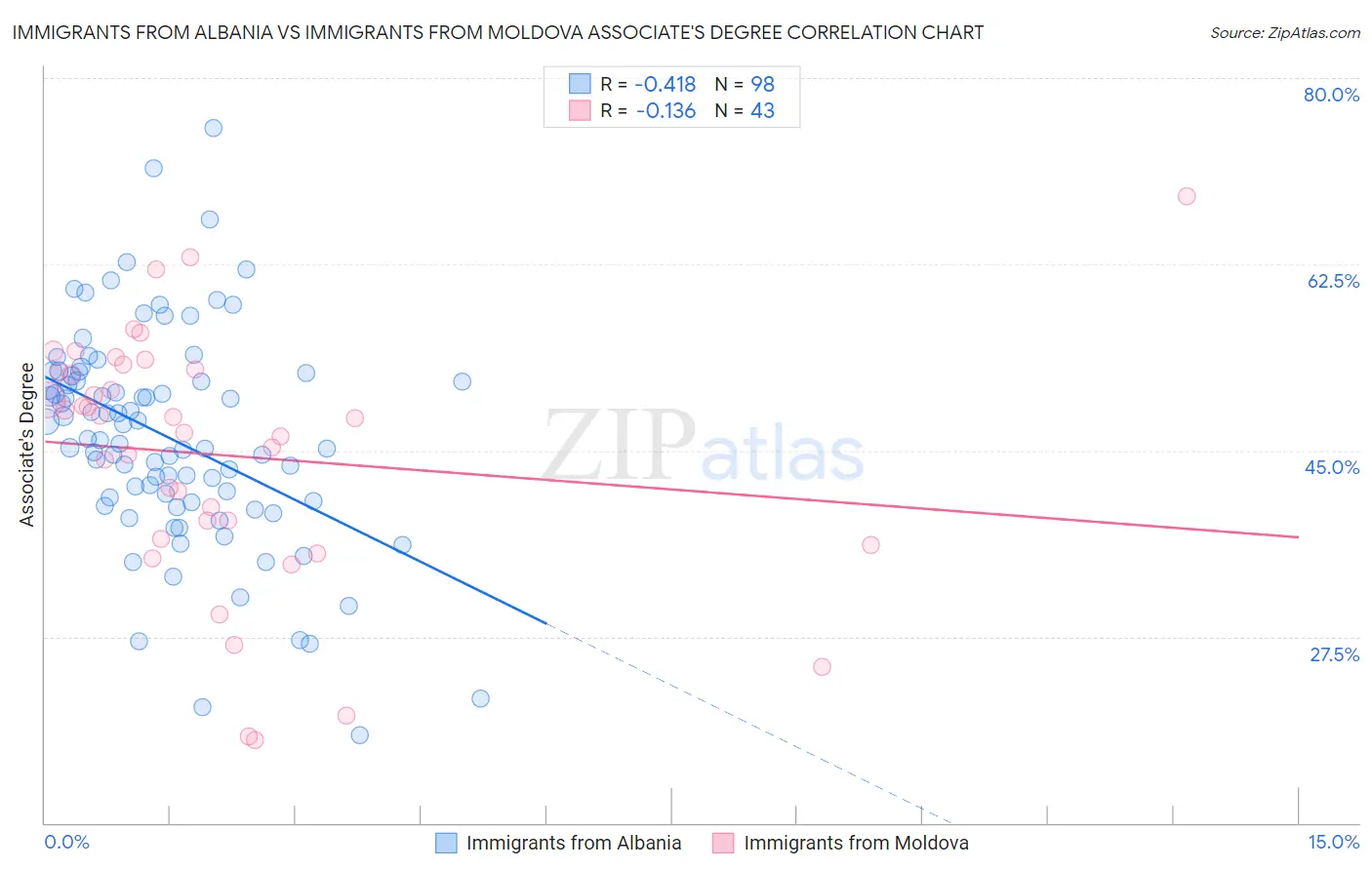 Immigrants from Albania vs Immigrants from Moldova Associate's Degree