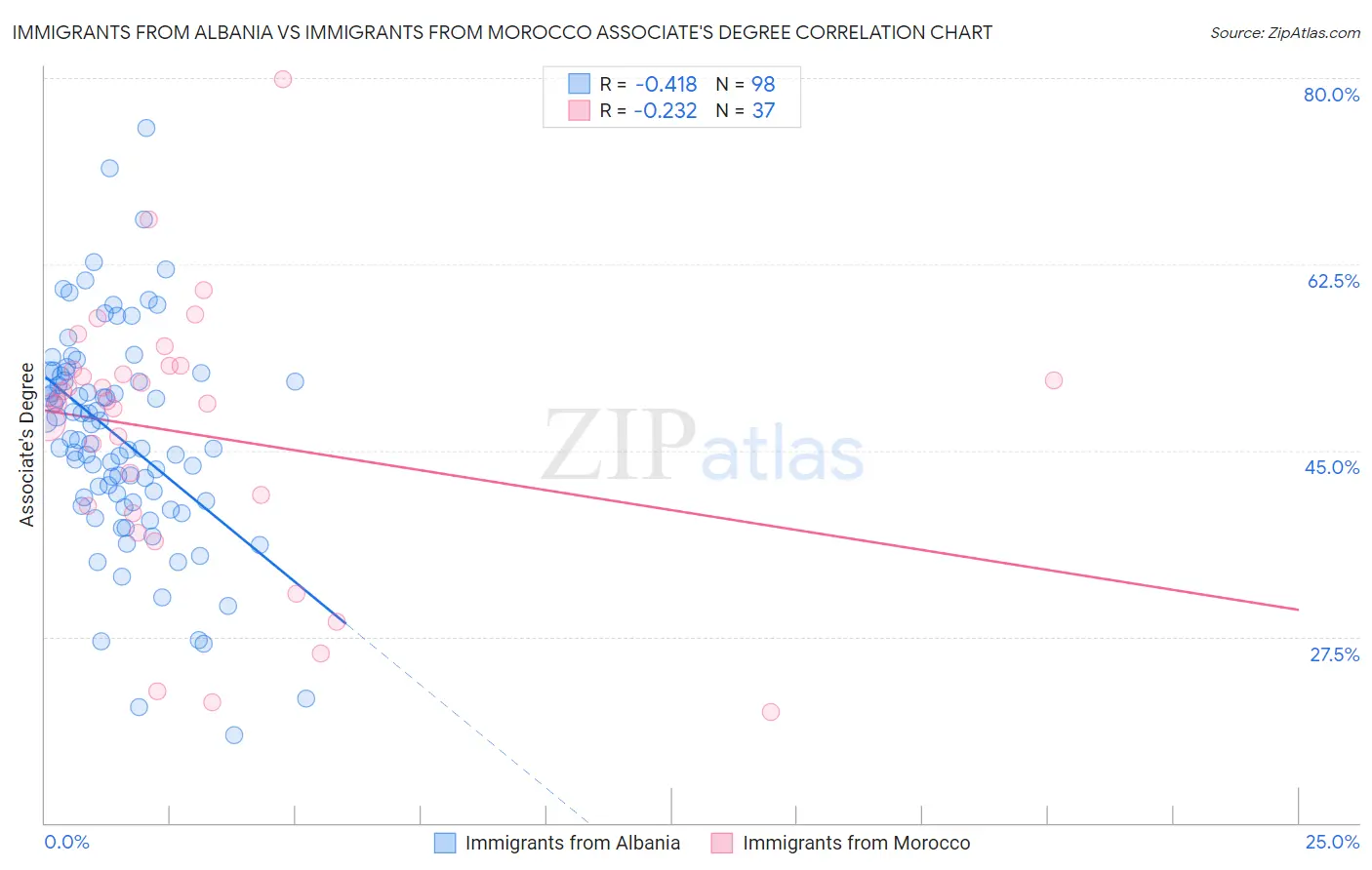 Immigrants from Albania vs Immigrants from Morocco Associate's Degree